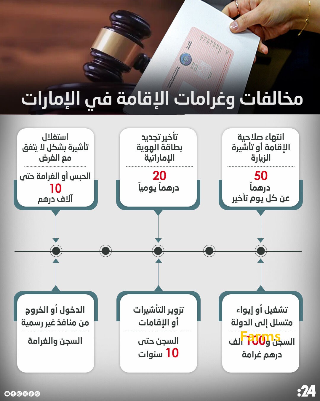 مخالفات وغرامات الاقامه في الامارات